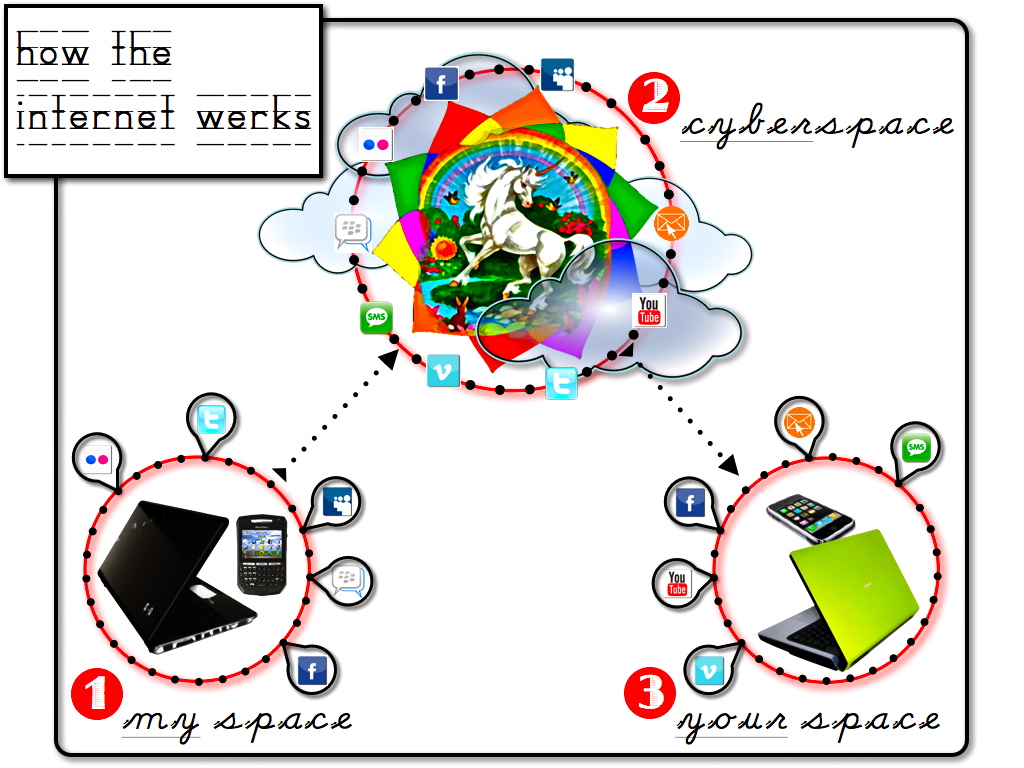 how the internet werks